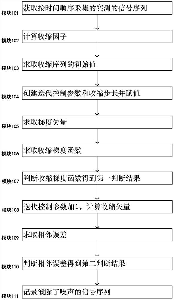 A power signal filtering method and system utilizing shrinkage gradients