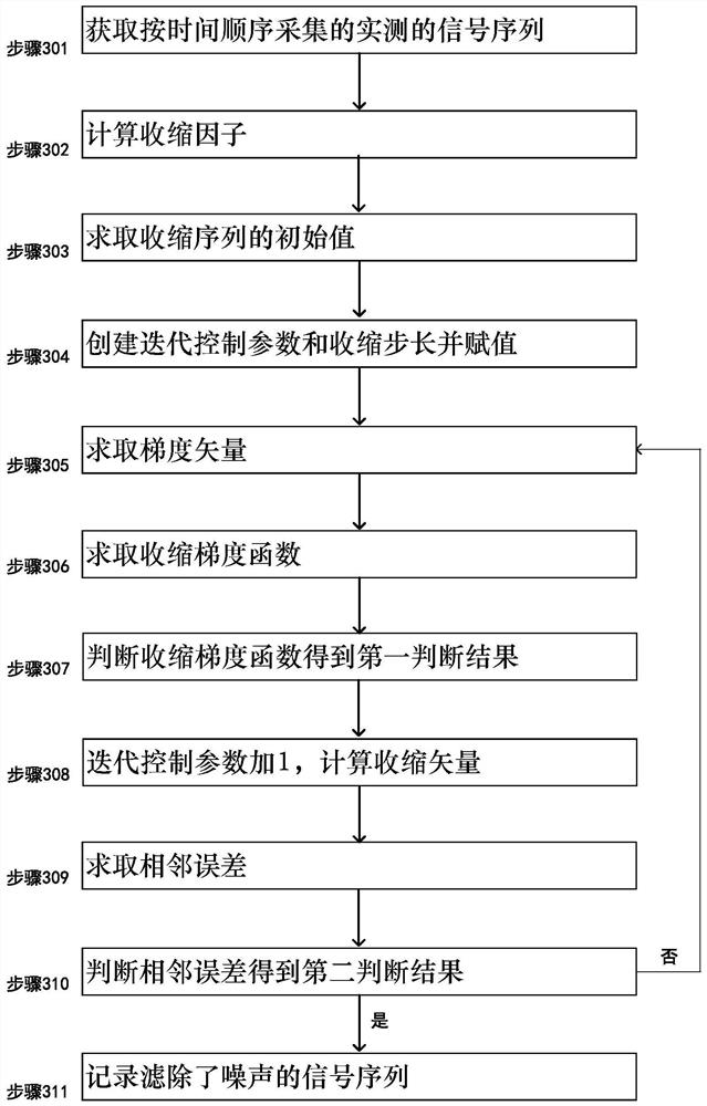 A power signal filtering method and system utilizing shrinkage gradients