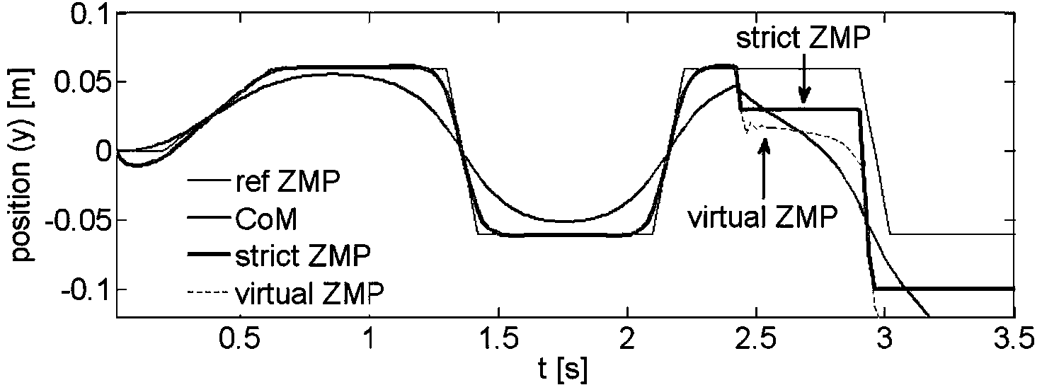 Robot walking control method based on foothold compensator