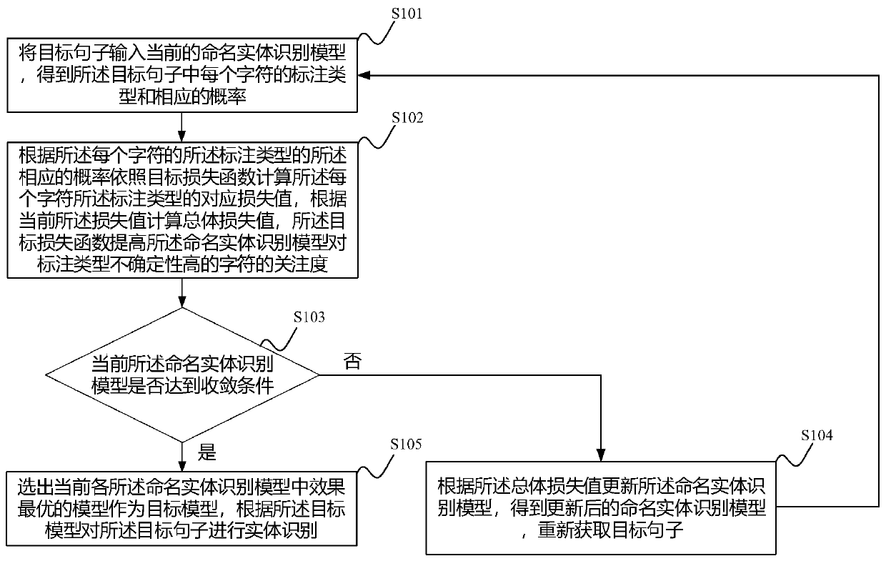 Named entity identification method and device, equipment and medium