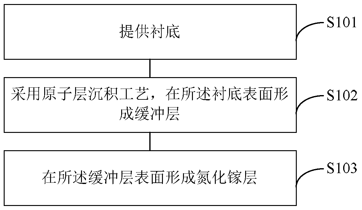 Epitaxial method for improving the breakdown voltage of GaN-based power devices