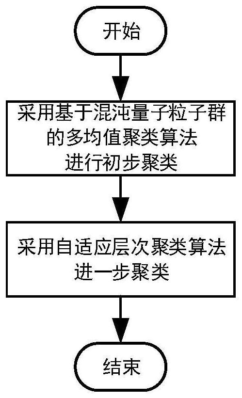 Self-adaptive multi-mean two-step clustering method