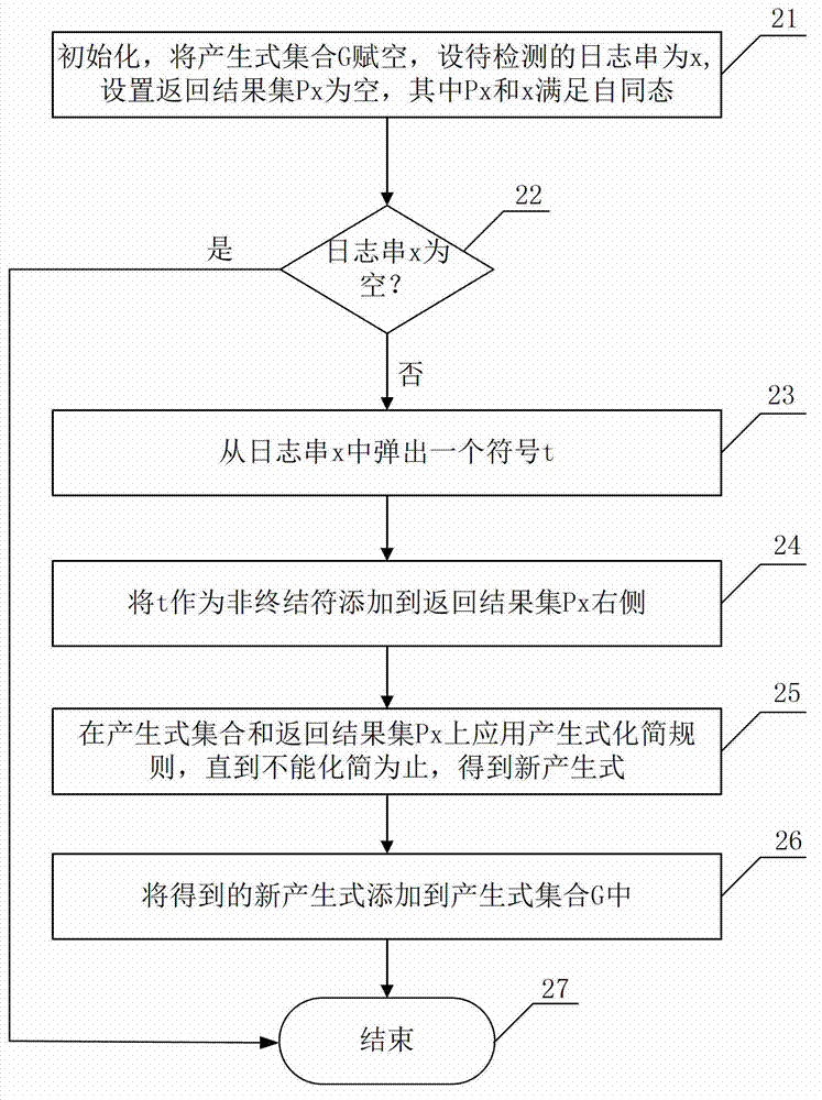 Log detection method and system