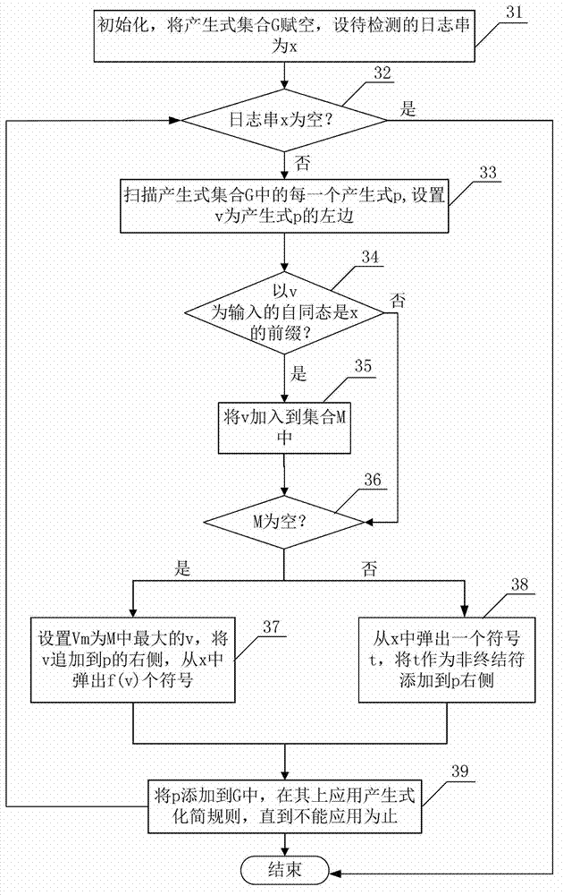 Log detection method and system