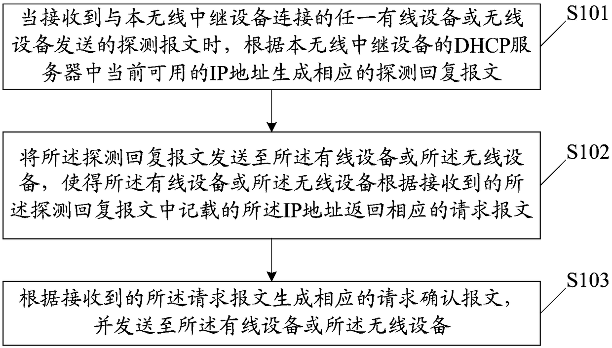 IP address dynamic allocation method and device, memory medium and wireless repeater