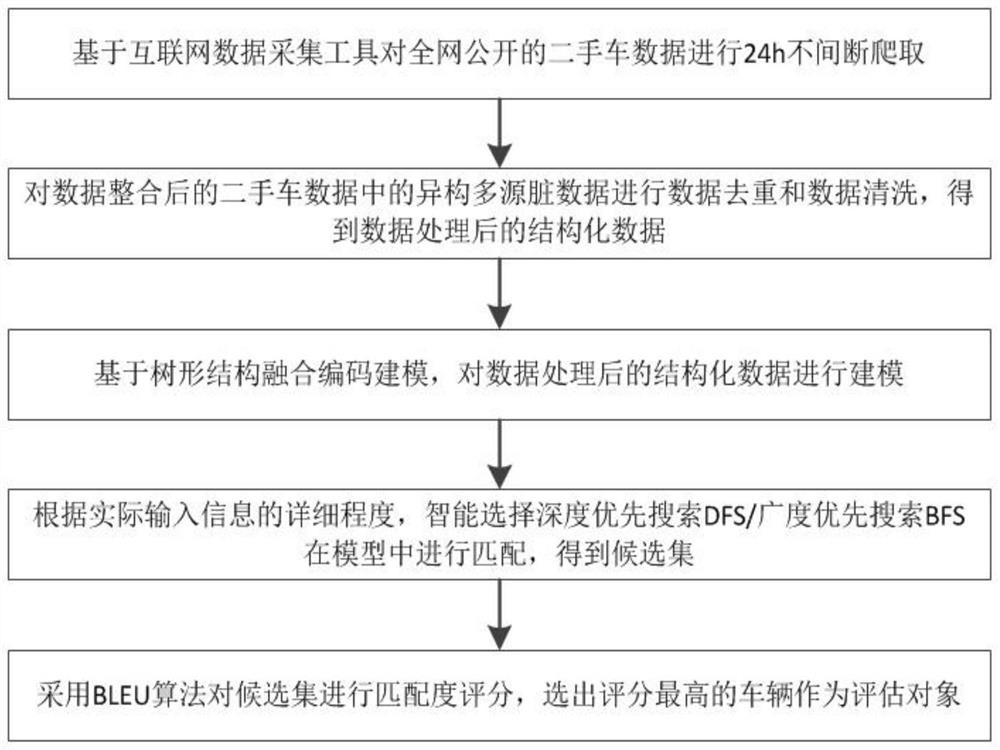 Second-hand car value evaluation method