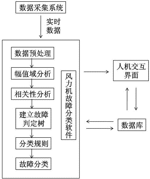 Data mining based wind turbine generator system fault diagnosis method