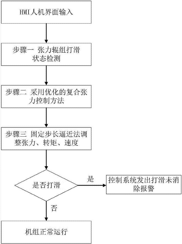 Control method for reducing influence of slipping of tension roll set