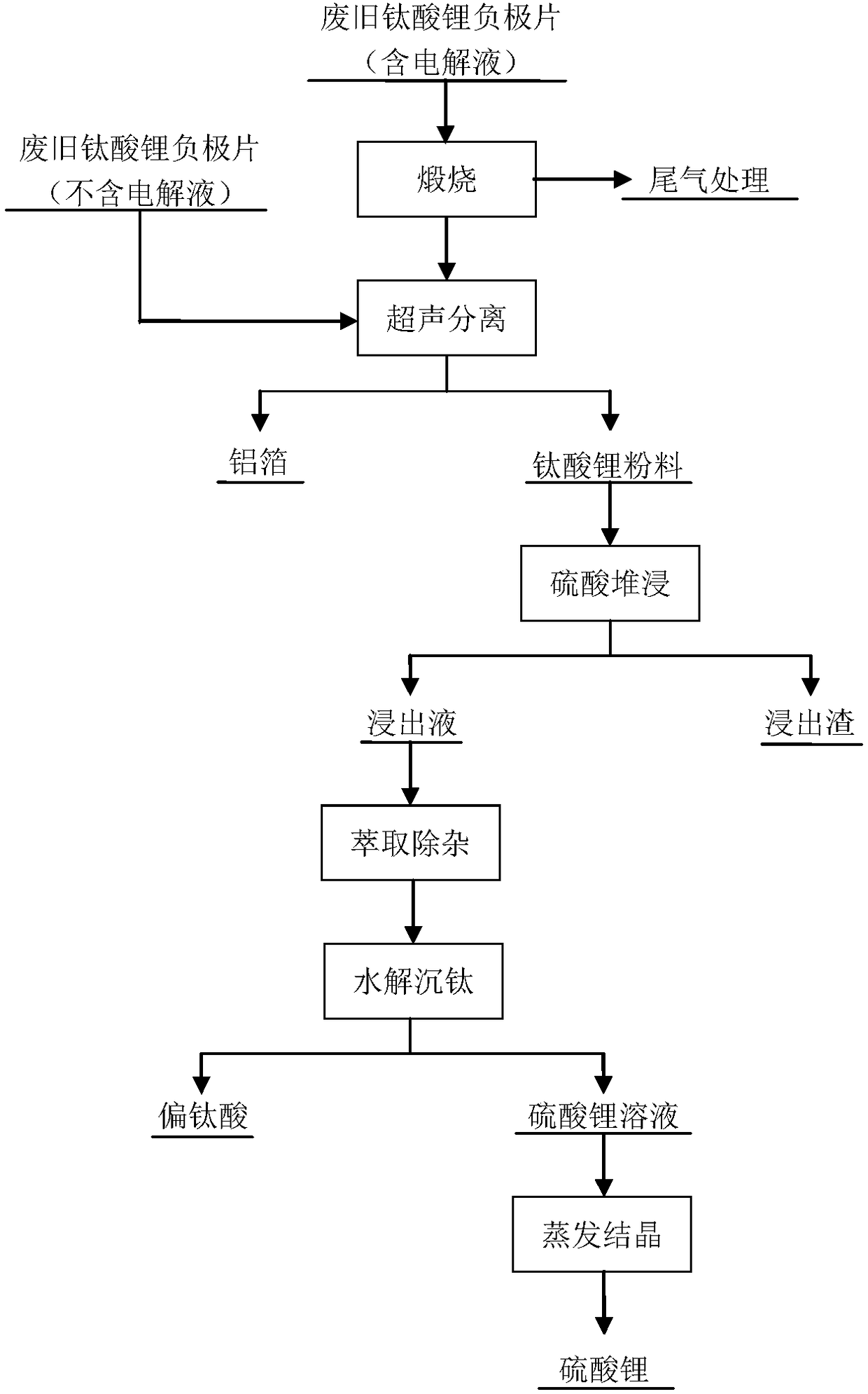 Method for recovering waste lithium titanate negative electrode sheet