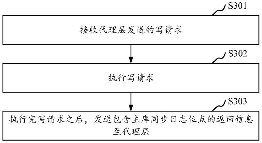 Data processing method and device, computer equipment and storage medium