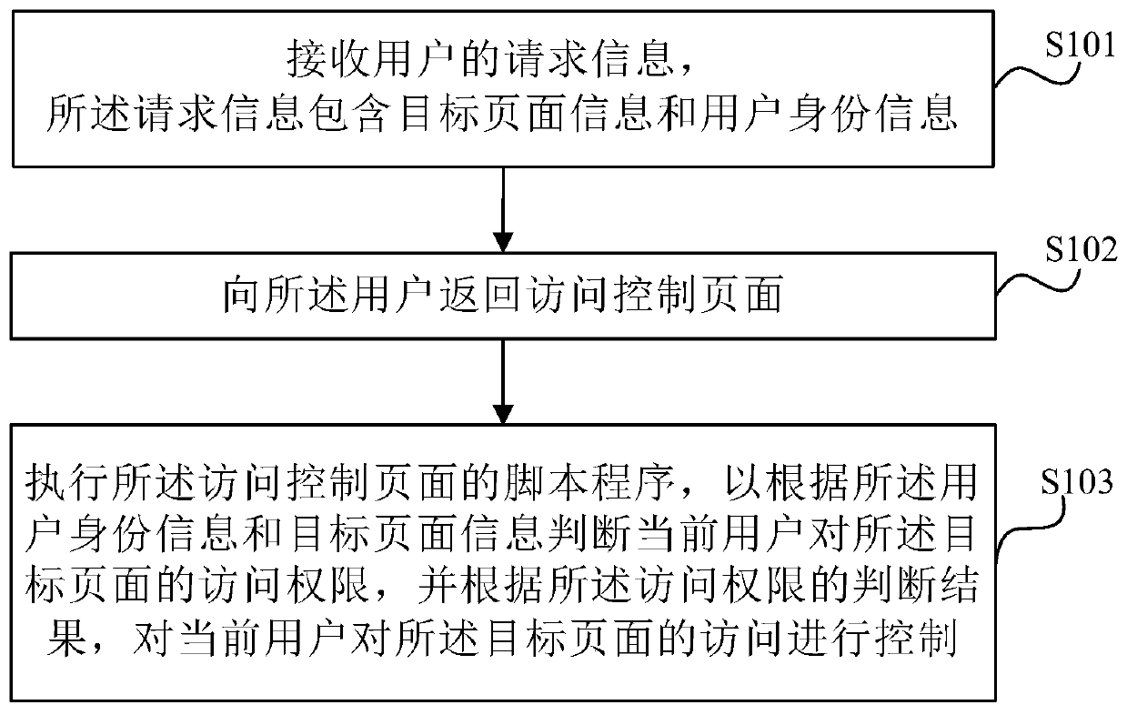 Page access control method and device and electronic equipment