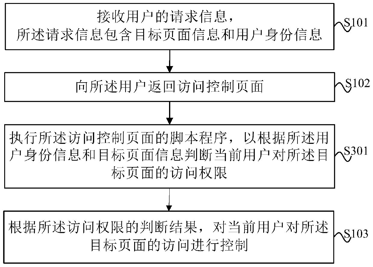 Page access control method and device and electronic equipment