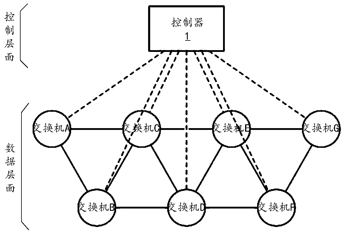 Network control method, data forwarding method and software defined network