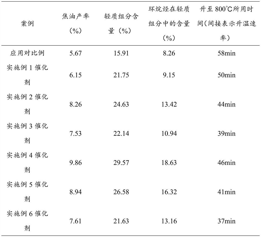 Catalyst for improving content of cycloalkane in tar through microwave pyrolysis of low-rank coal as well as preparation method and application of catalyst