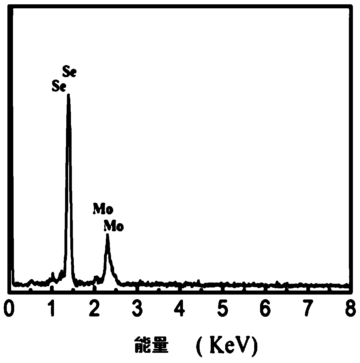 A six -square -sized selenium -shaped microcargo powder material and its preparation method