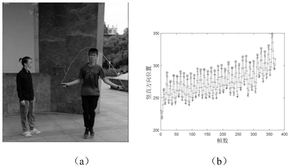 Rope skipping counting method based on multi-target tracking