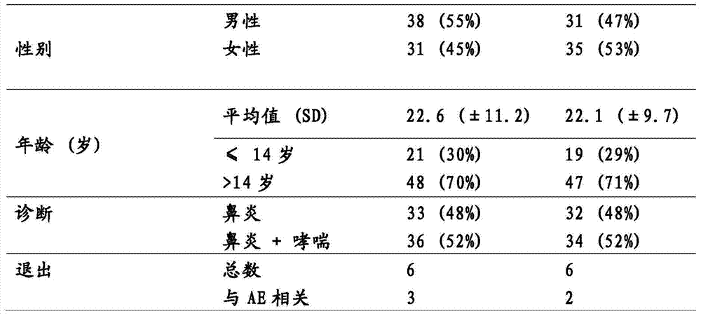 Use of a liquid allergy vaccine formulation for oromucosal administration