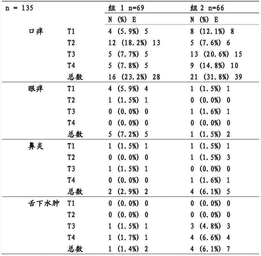 Use of a liquid allergy vaccine formulation for oromucosal administration