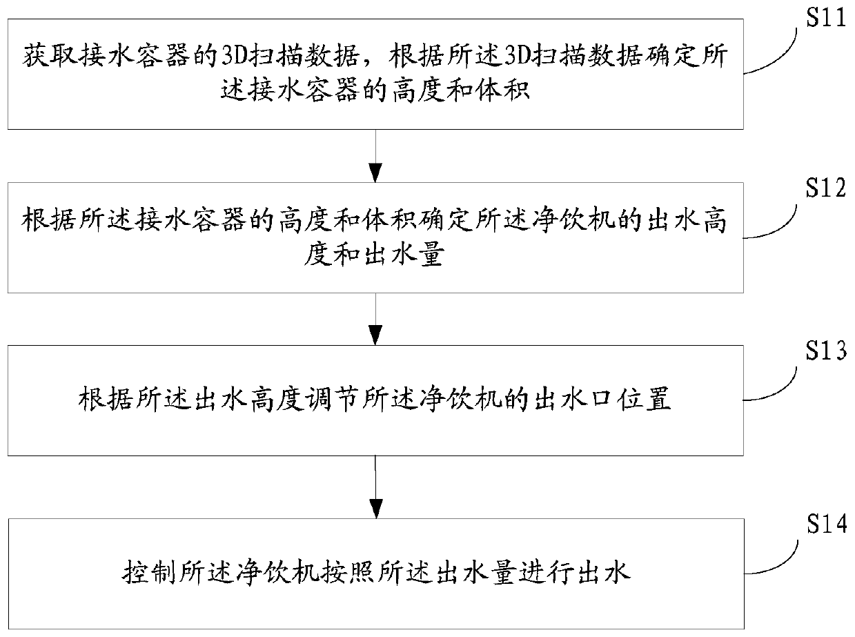 Water outlet control method and device for water purifying and drinking machine, storage medium and water purifying and drinking machine