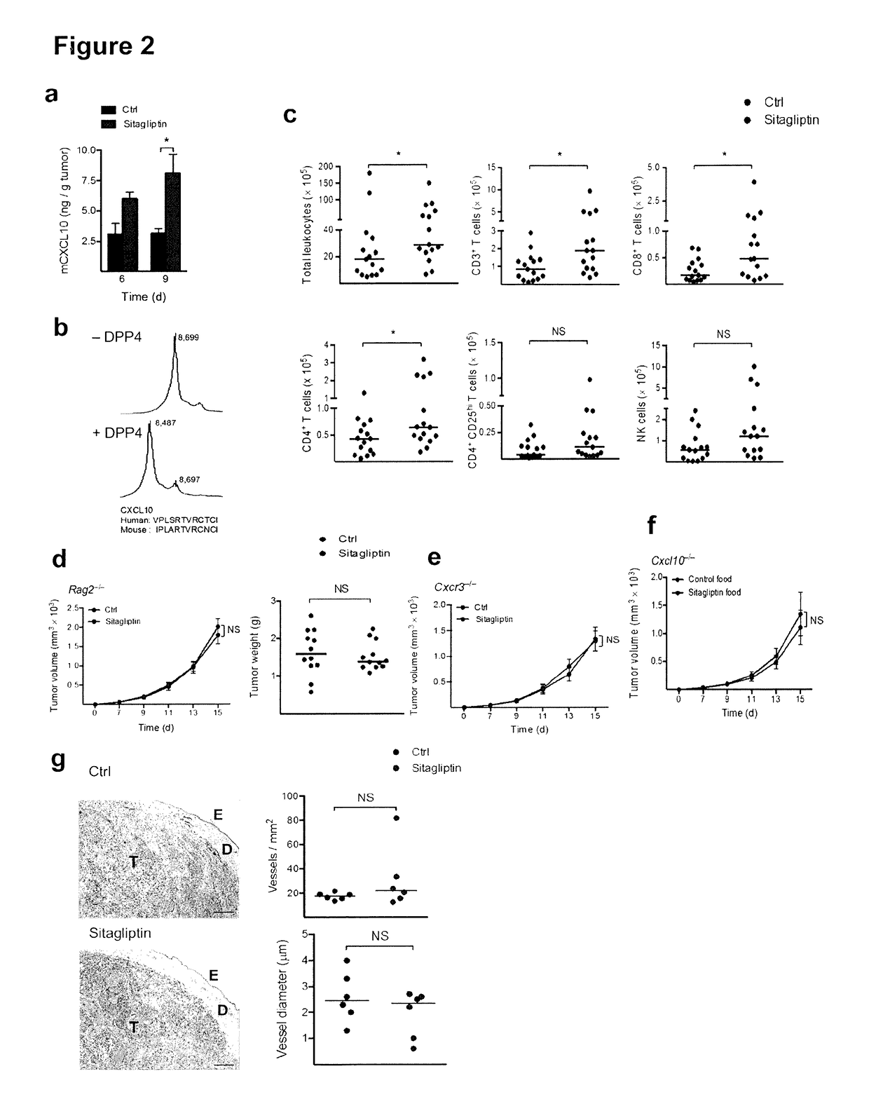 Dipeptidylpeptidase 4 inhibition enhances lymphocyte trafficking, improving both naturally occurring tumor immunity and immunotherapy