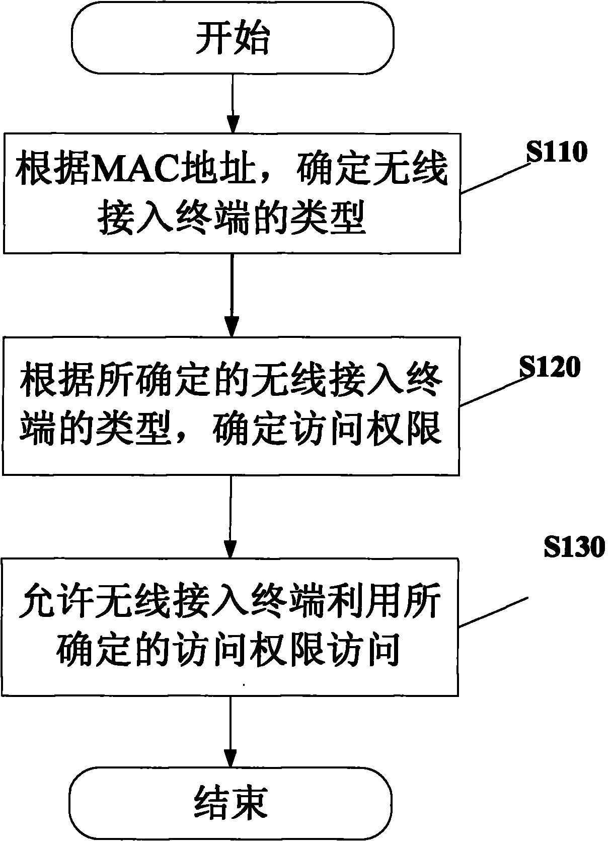 Secure access control method and device for wireless network