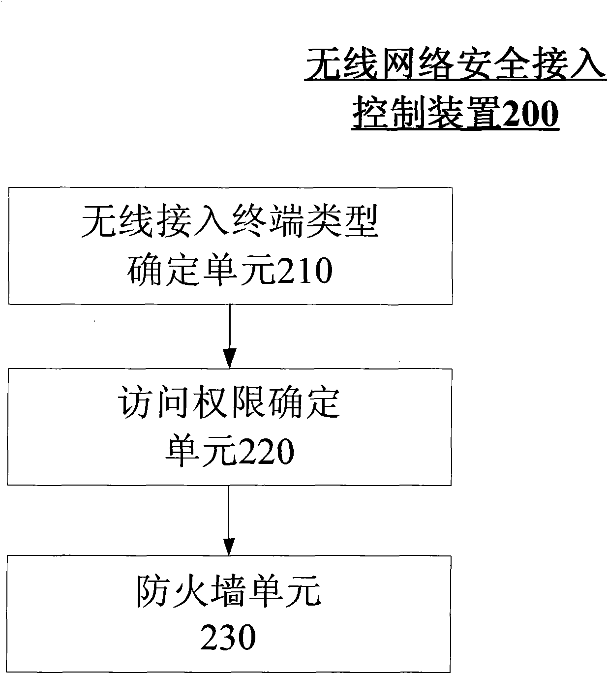 Secure access control method and device for wireless network