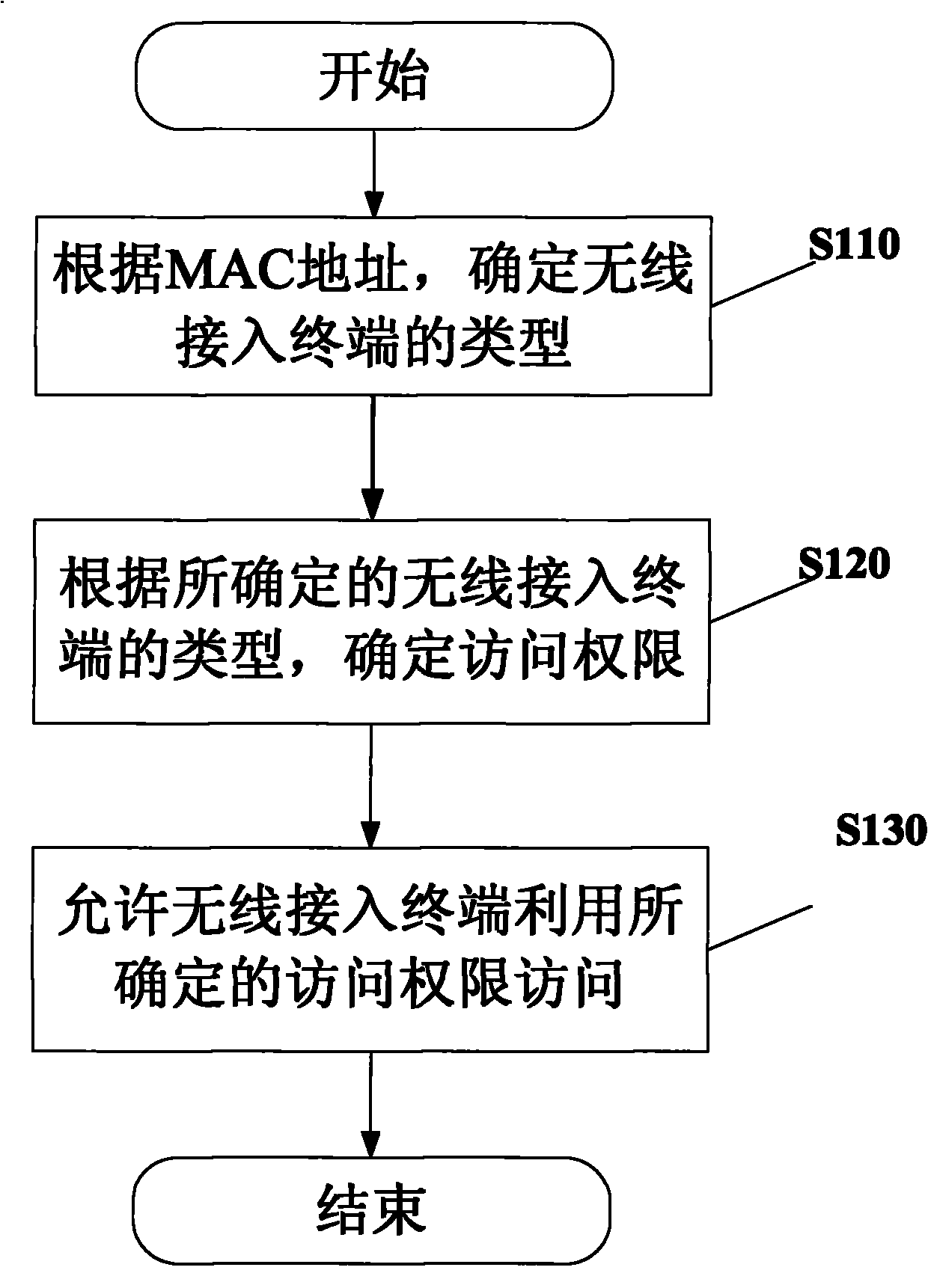 Secure access control method and device for wireless network