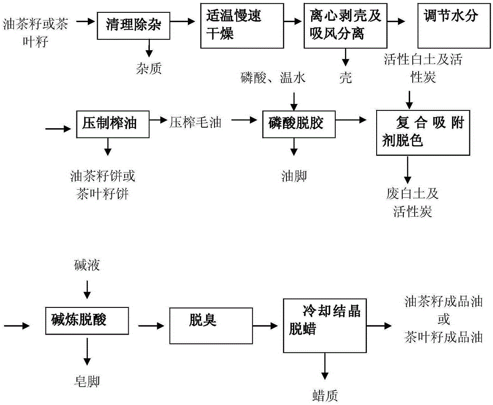 Oil making and refining production method of tea seed or camellia seed