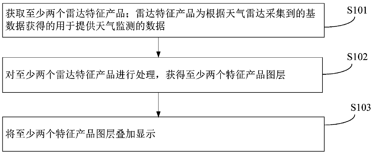 Radar data display method and device, computer equipment and storage medium