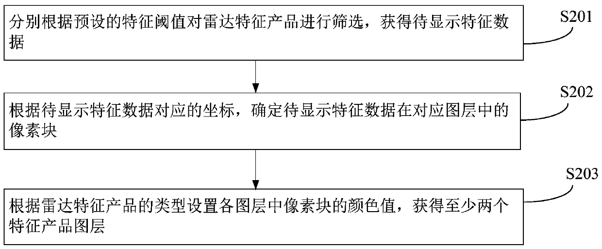 Radar data display method and device, computer equipment and storage medium