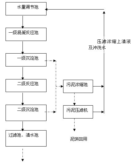 Method for treating manganese-containing wastewater generated during electrolytic manganese processing