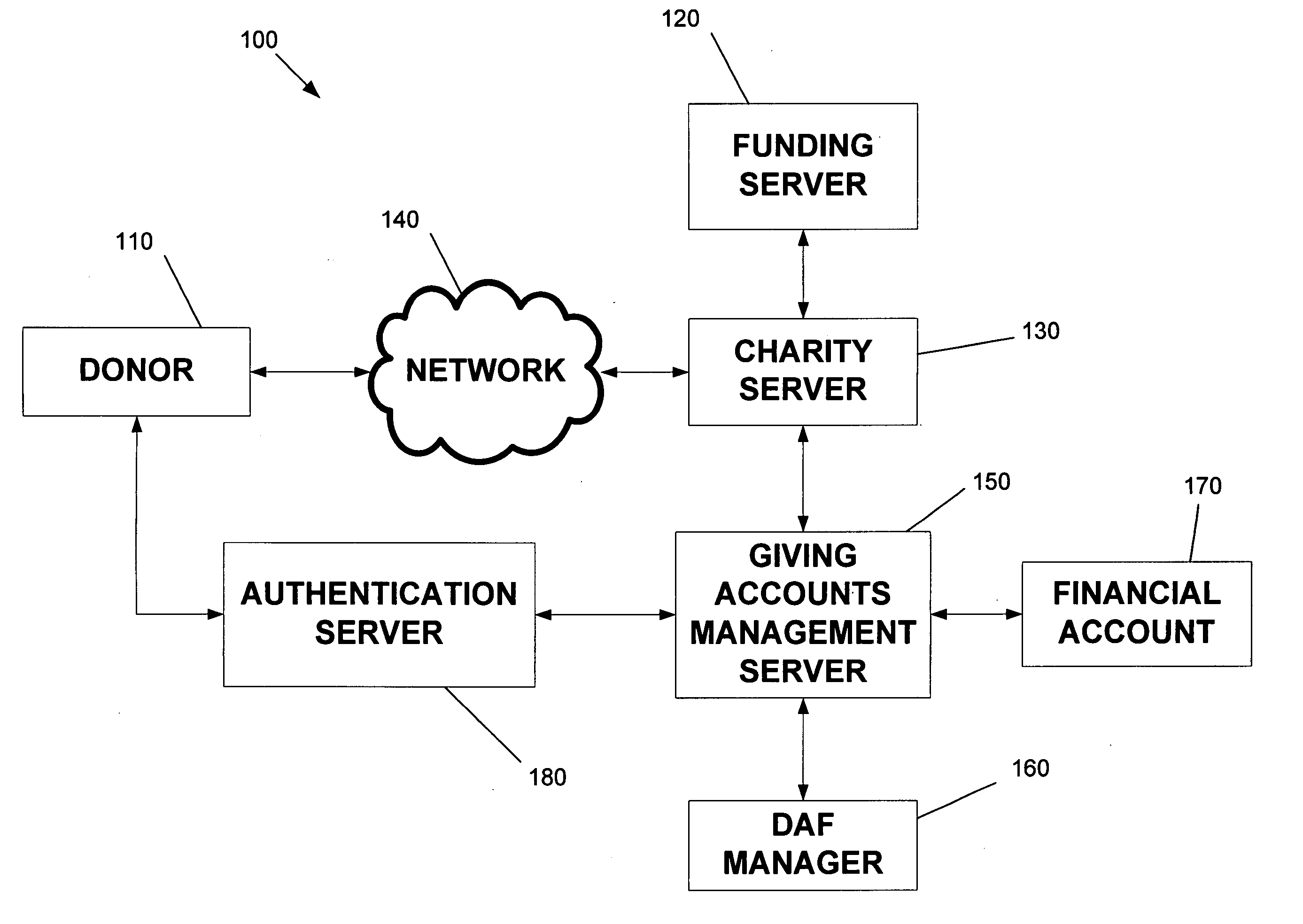 Method and system for direction of funds to non-profits