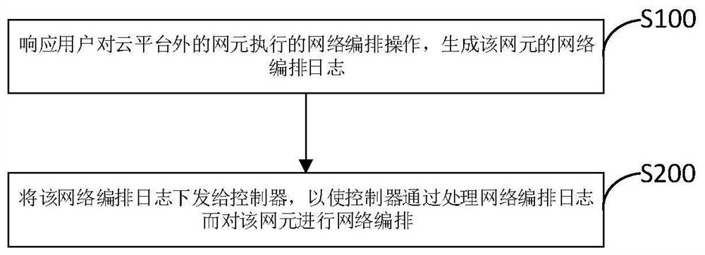 A network data management method, cloud platform and storage medium