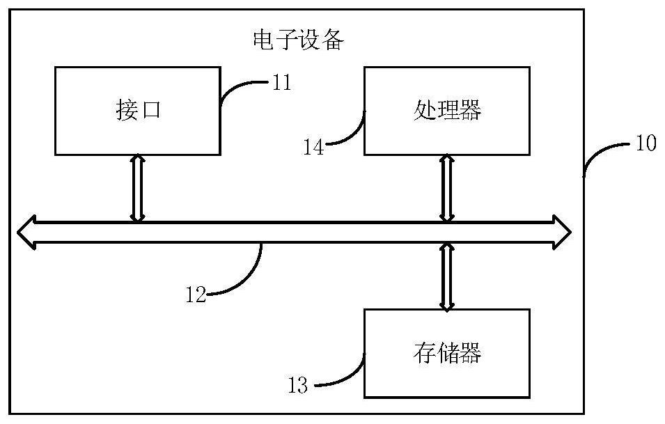 A network data management method, cloud platform and storage medium