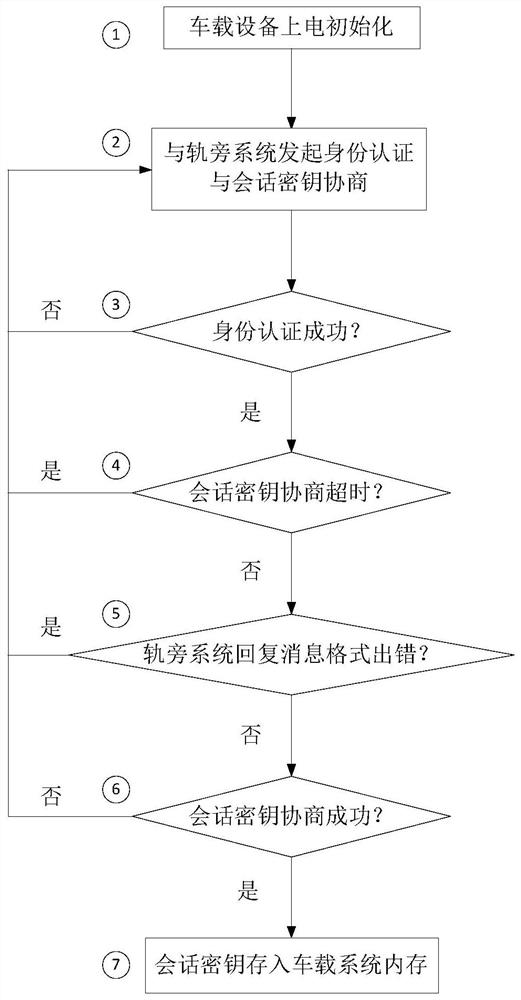 Information security and confidentiality method and device for rail transit on-board signal control system