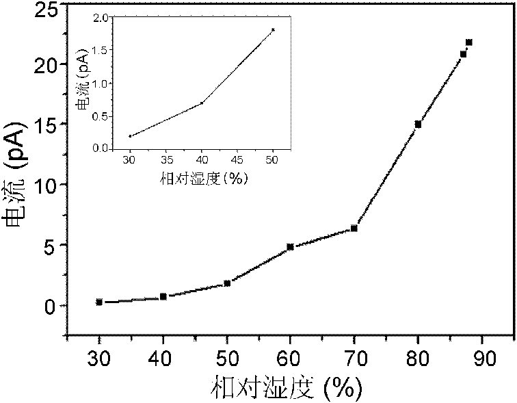 Preparation method of graphene complex based humidity sensor