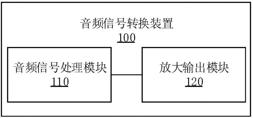 Audio signal conversion device and method