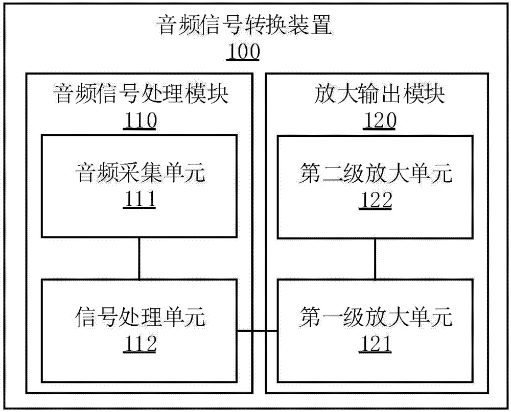 Audio signal conversion device and method