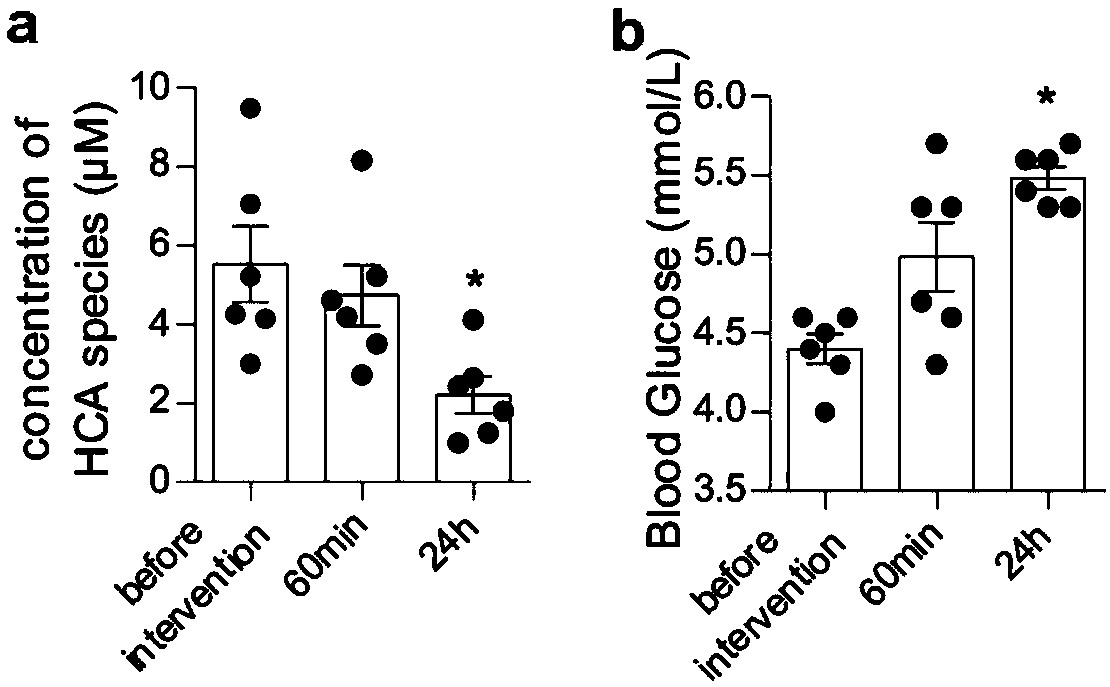 Composition for predicting and curing treating type 2 diabetes mellitus, evaluation method and preparation of composition for predicting and treating type 2 diabetes mellitus