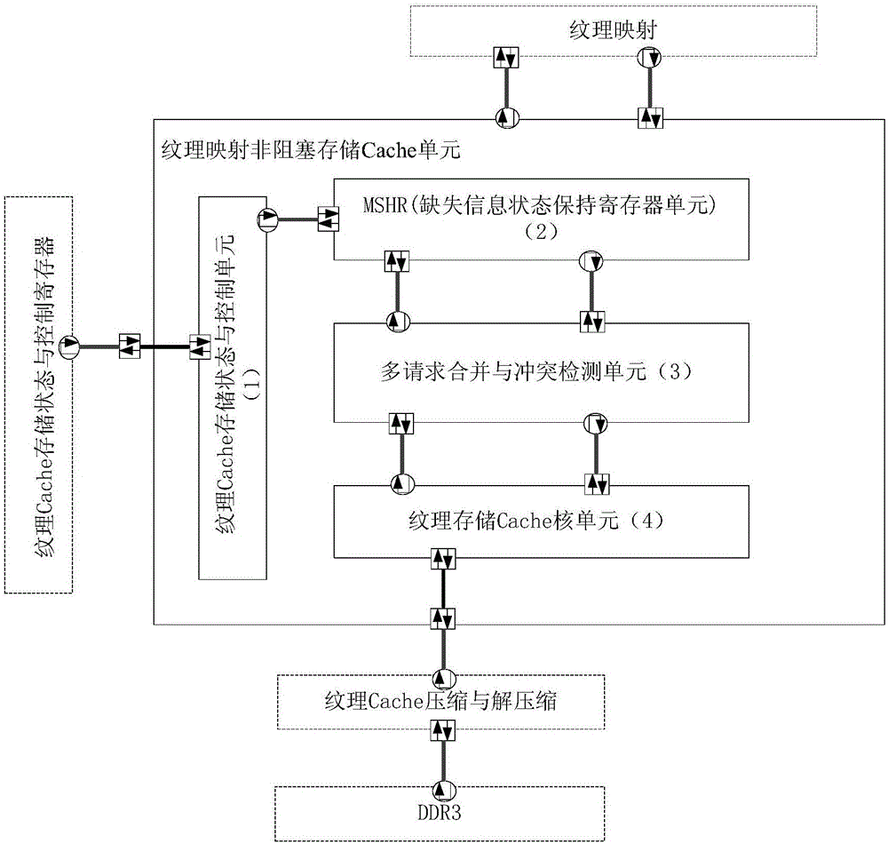 Modeling structure of GPU texture mapping non-blocking memory Cache