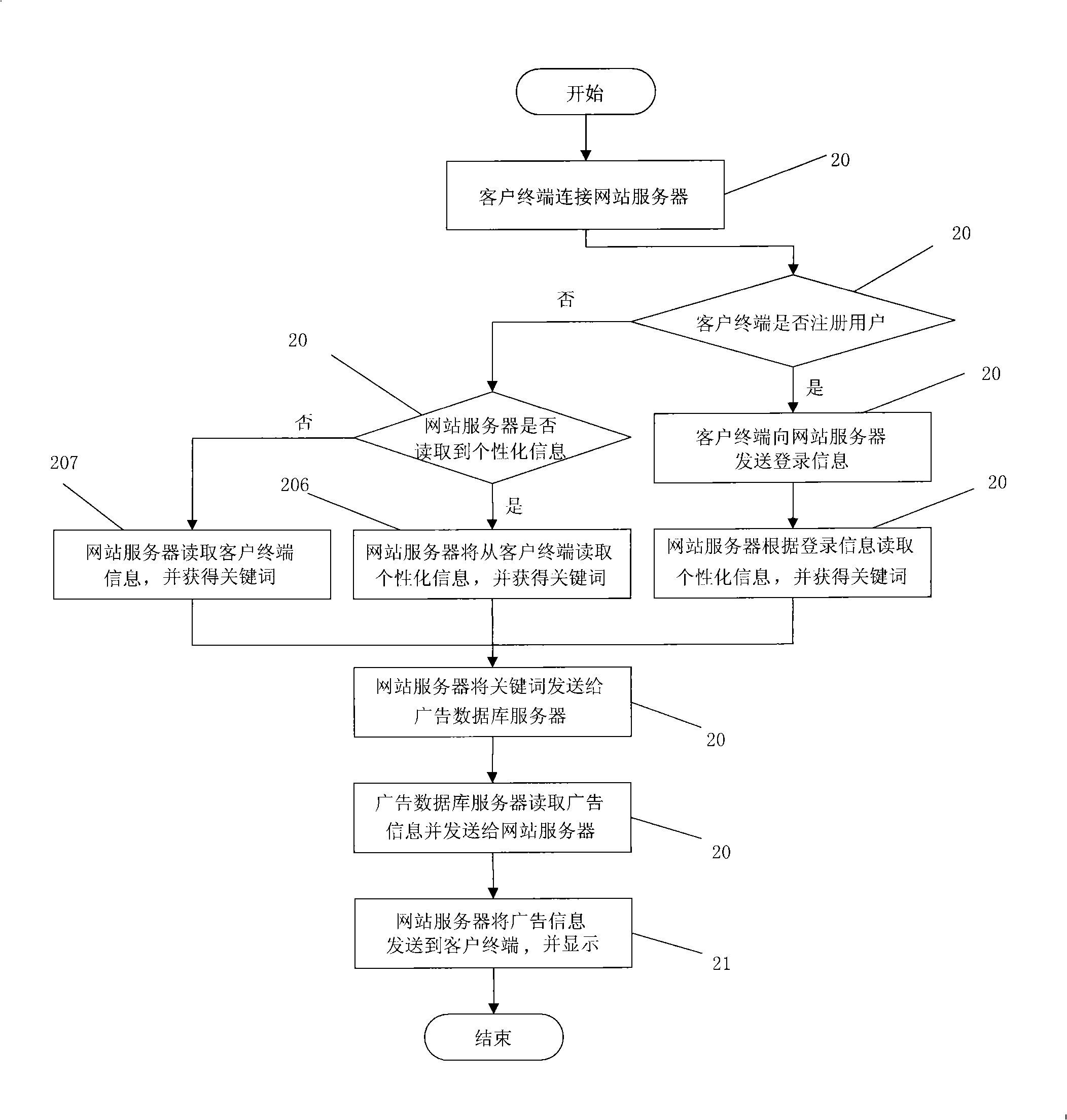 Method and system for publishing network advertisement