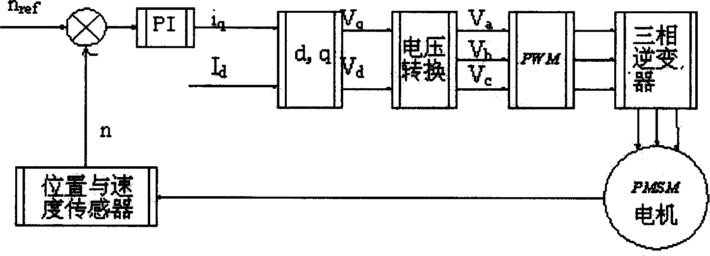 Motor controlling method