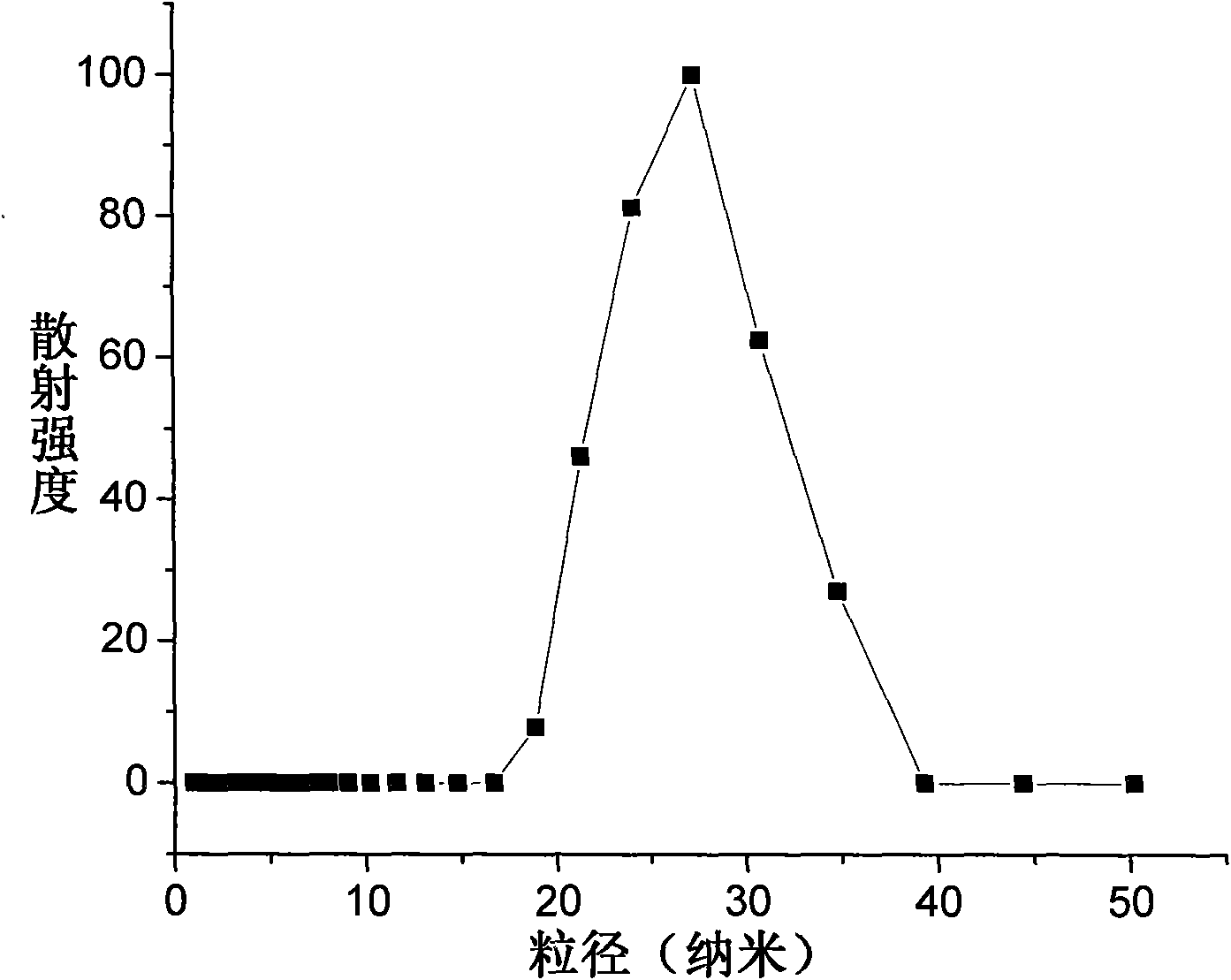 Polystyrene nanoparticle preparation method