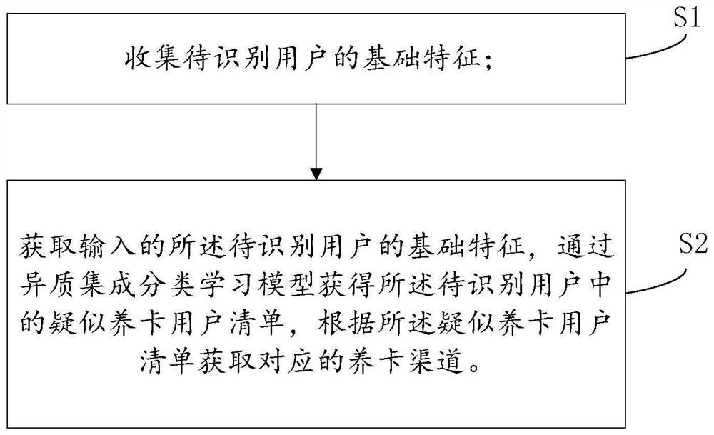 Method and device for automatically obtaining suspected card raising channel