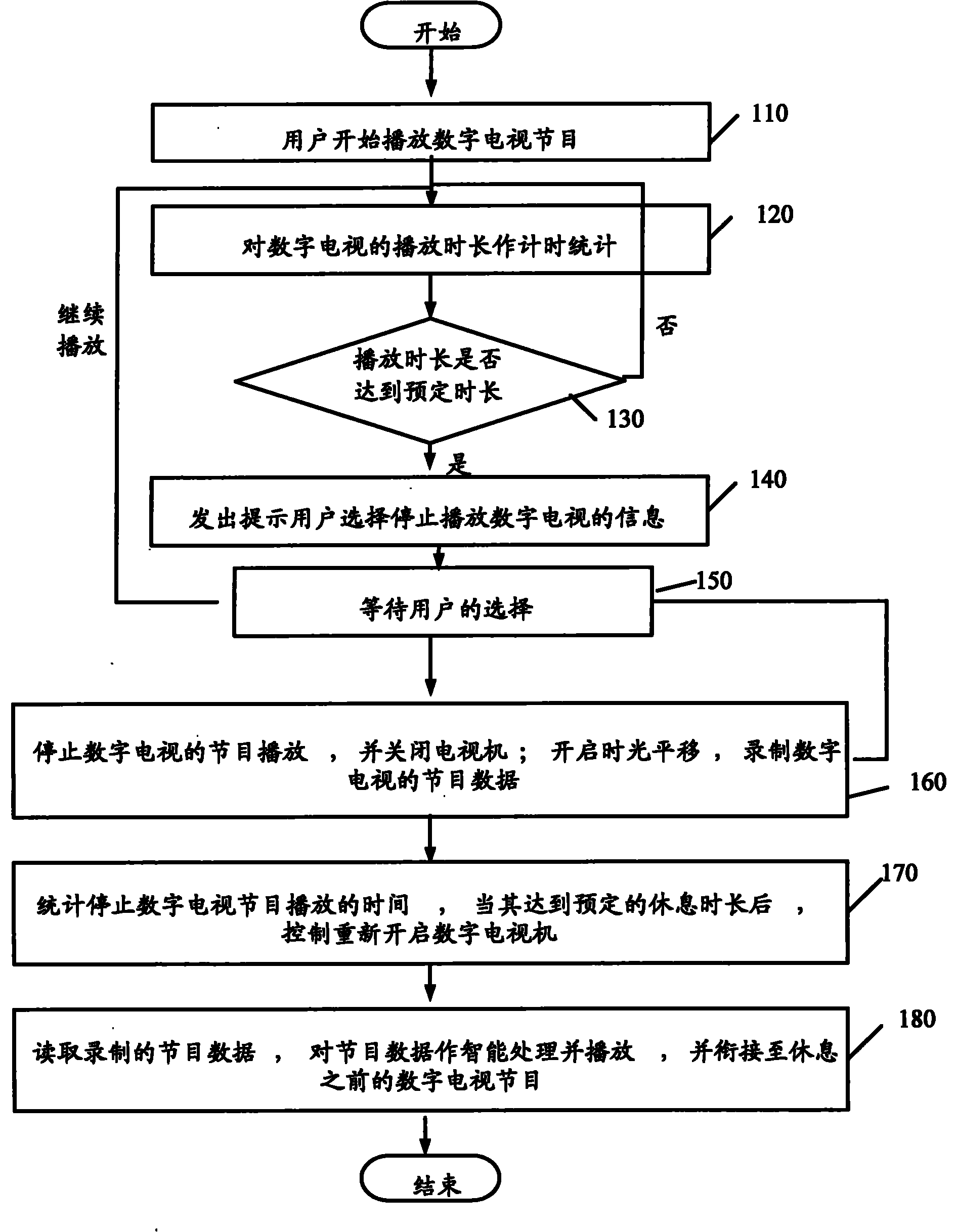 Digital television play management method and system