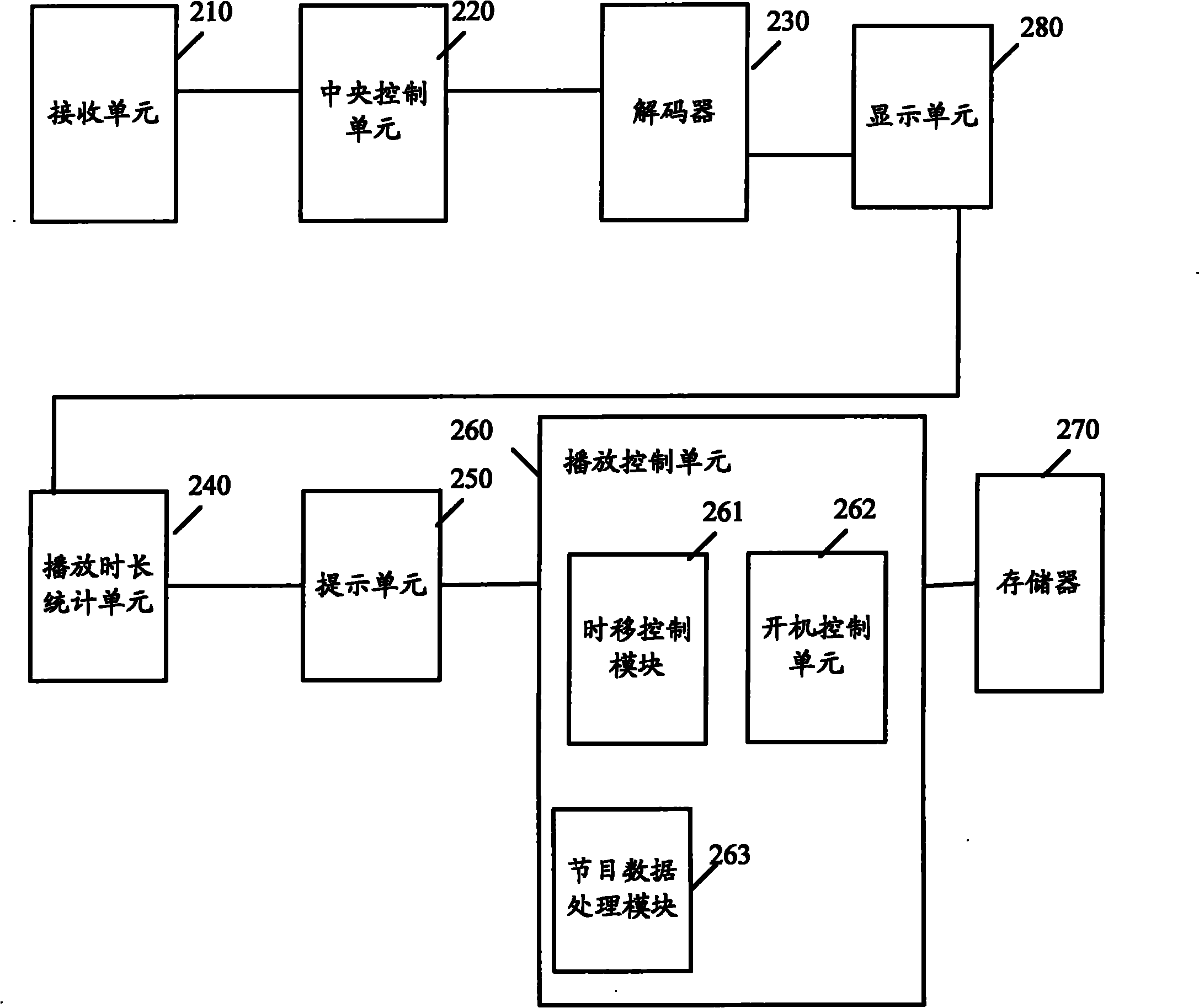 Digital television play management method and system