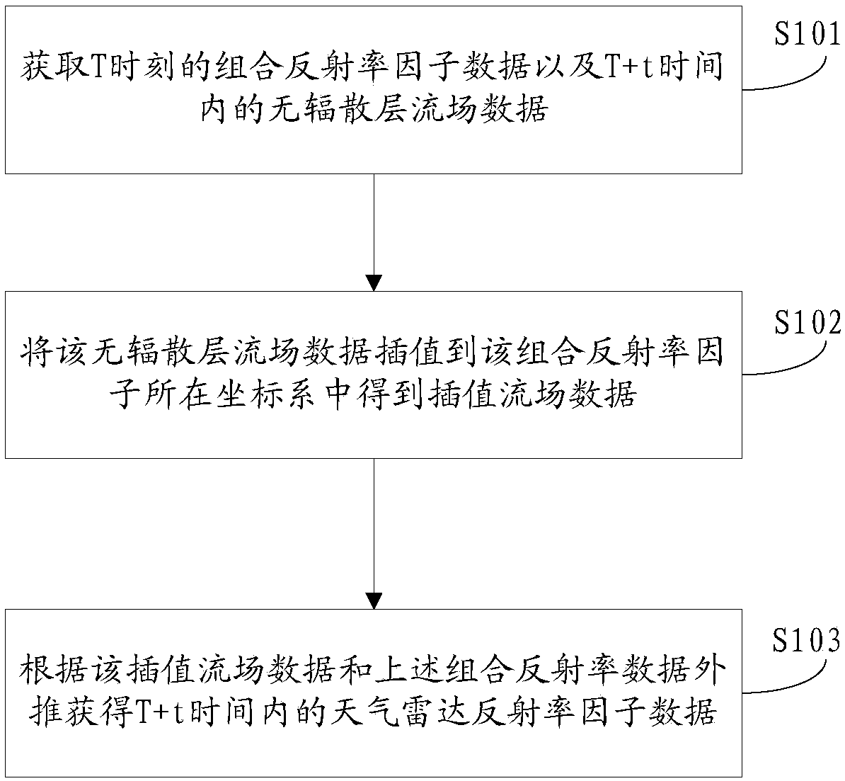 Short temporary rainfall forecasting method and device