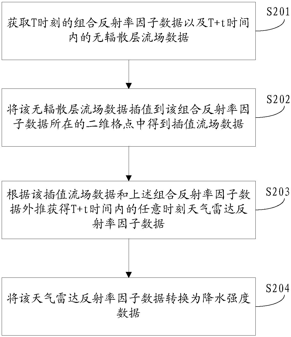 Short temporary rainfall forecasting method and device