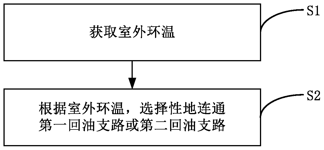 Air conditioner and oil return control method thereof