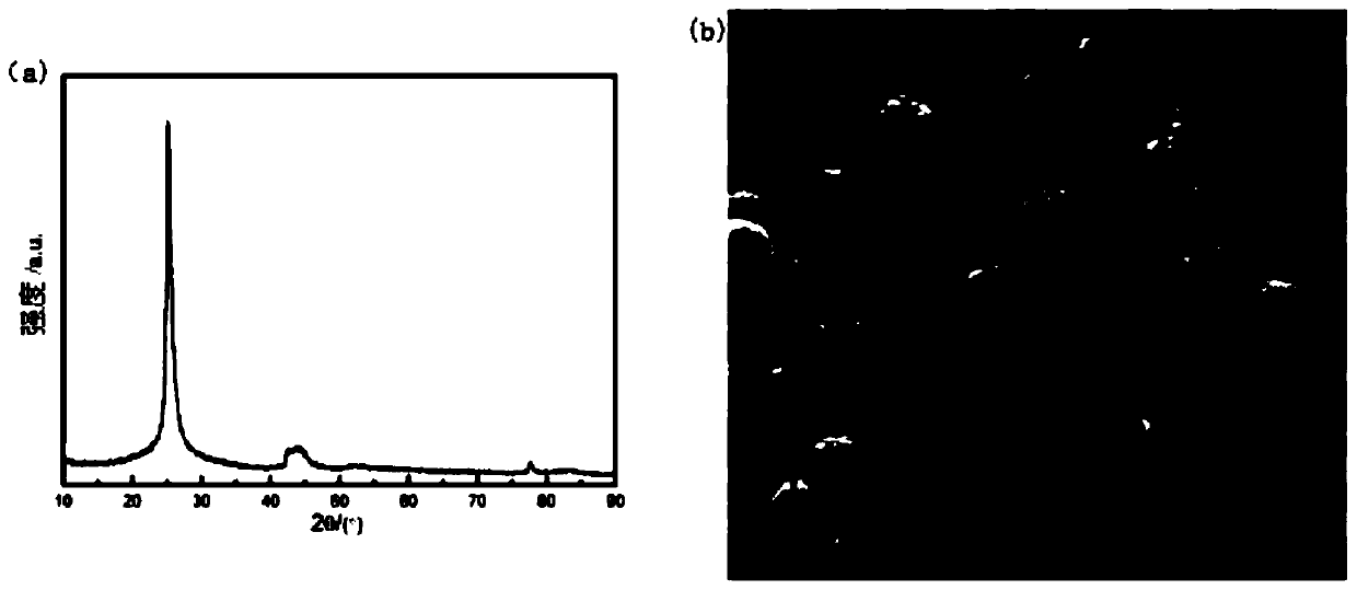 Preparation method and application of transition metal oxide/graphitized mesocarbon microbead composite material